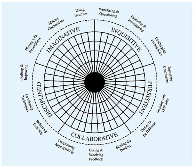  How To Train Creative Thinking